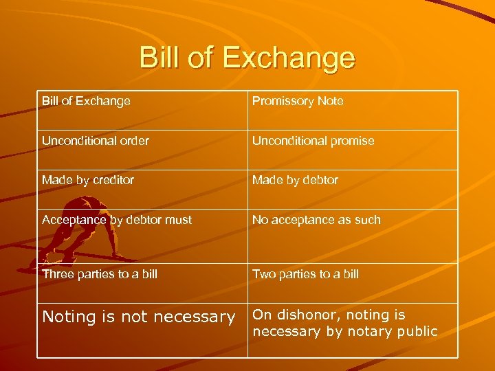 Bill of Exchange Promissory Note Unconditional order Unconditional promise Made by creditor Made by