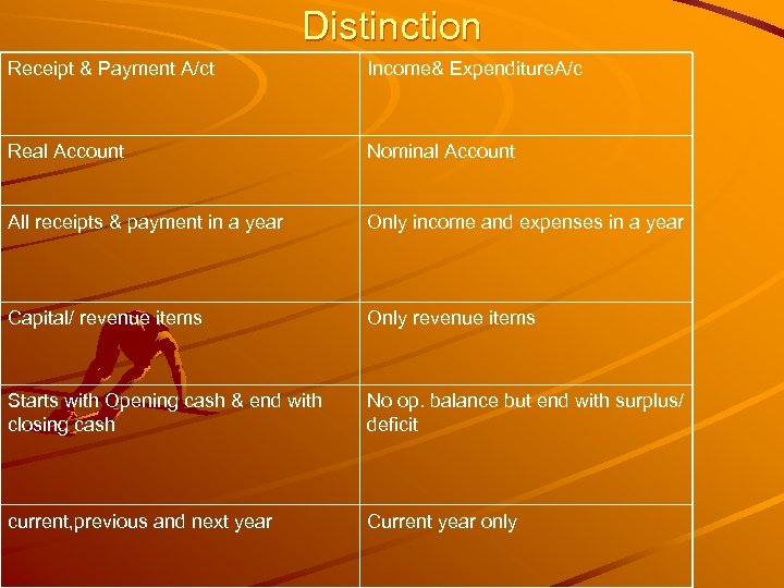 Distinction Receipt & Payment A/ct Income& Expenditure. A/c Real Account Nominal Account All receipts