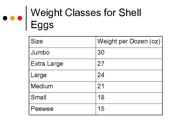 Weight Classes for Shell Eggs Size Weight per Dozen (oz) Jumbo 30 Extra Large