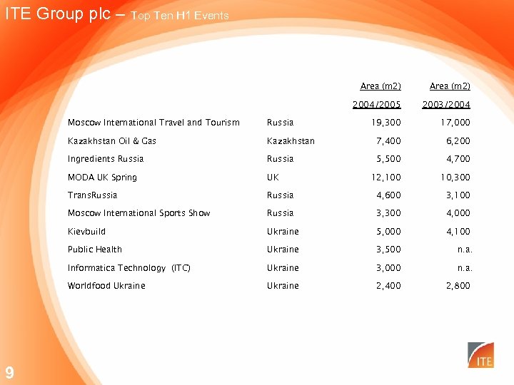 ITE Group plc – Top Ten H 1 Events Area (m 2) 2004/2005 2003/2004