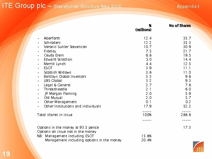 ITE Group plc – Shareholder Structure May 2005 Appendix I % (millions) • •