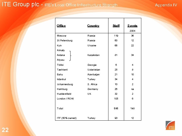 ITE Group plc - ITE’s Local Office Infrastructure Strength Office Country Moscow Staff Events
