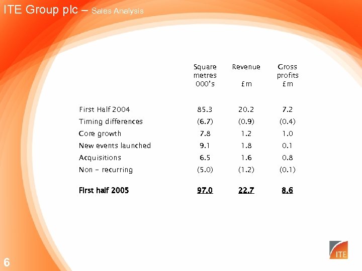ITE Group plc – Sales Analysis Revenue £m Gross profits £m First Half 2004