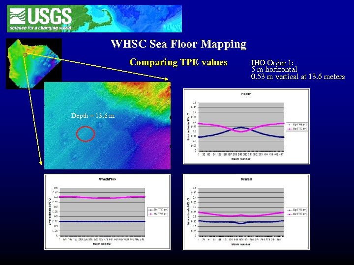 WHSC Sea Floor Mapping Comparing TPE values Depth = 13. 6 m IHO Order