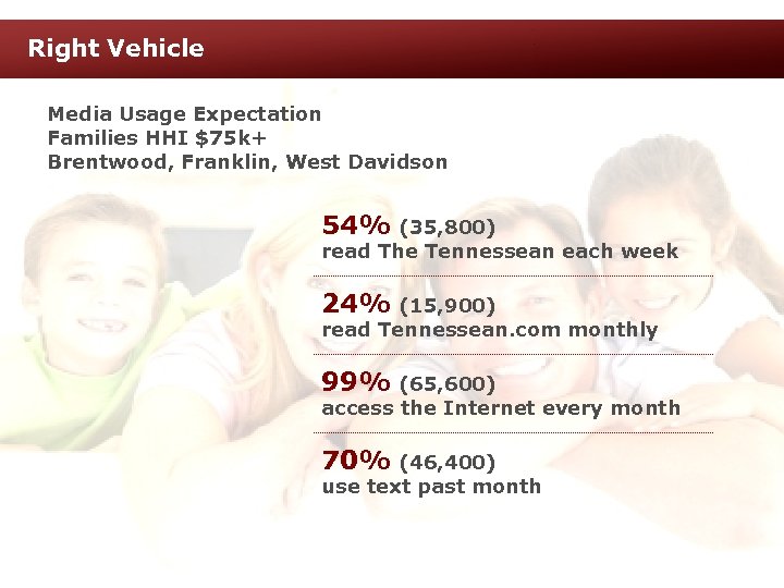 Right Vehicle Media Usage Expectation Families HHI $75 k+ Brentwood, Franklin, West Davidson 54%