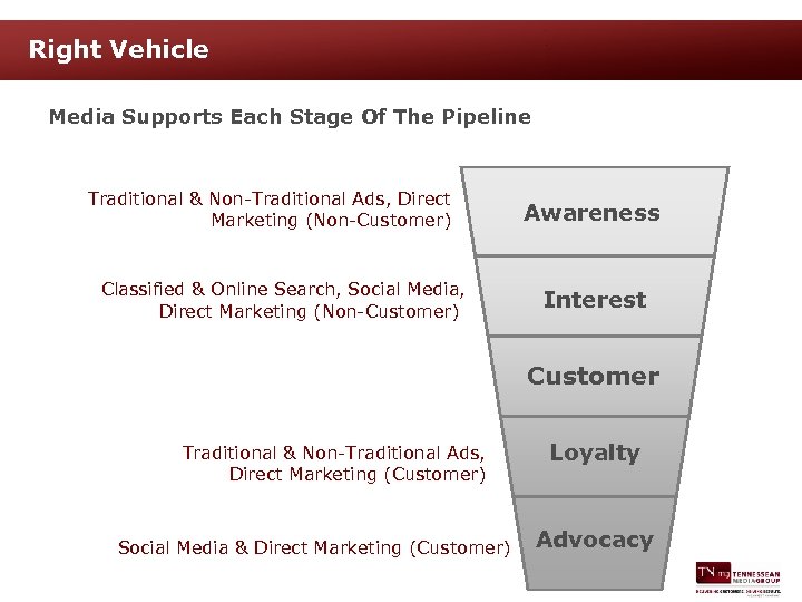 Right Vehicle Media Supports Each Stage Of The Pipeline Traditional & Non-Traditional Ads, Direct