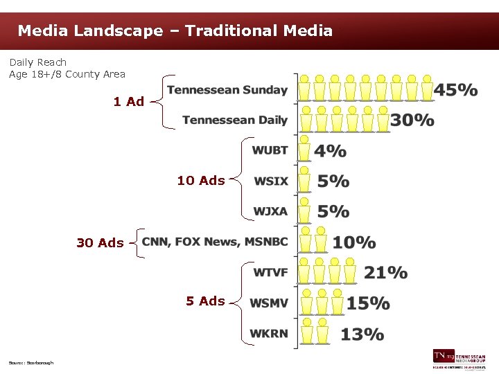 Media Landscape – Traditional Media Daily Reach Age 18+/8 County Area 1 Ad 10