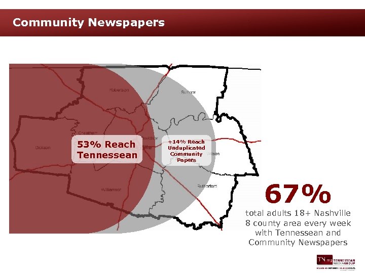 Community Newspapers 53% Reach Tennessean +14% Reach Unduplicated Community Papers 67% total adults 18+