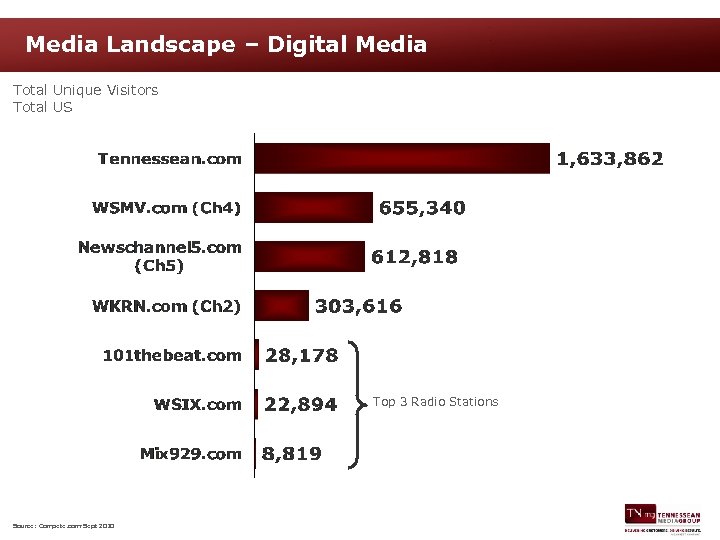 Media Landscape – Digital Media Total Unique Visitors Total US Top 3 Radio Stations