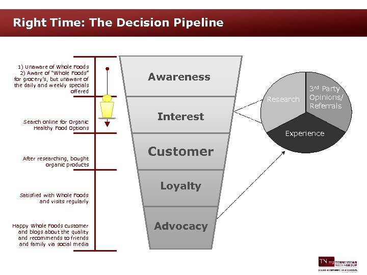 Right Time: The Decision Pipeline 1) Unaware of Whole Foods 2) Aware of “Whole