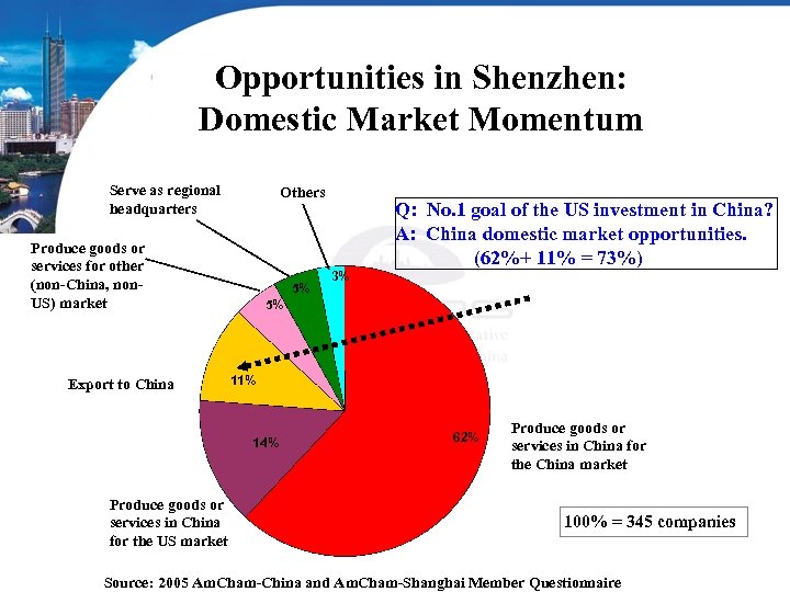 Opportunities in Shenzhen: Domestic Market Momentum Serve as regional headquarters Others Produce goods or