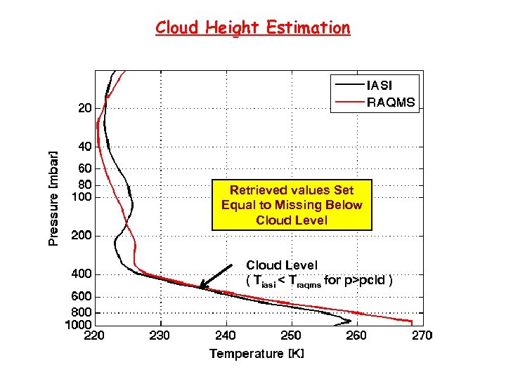 Cloud Height Estimation Retrieved values Set Equal to Missing Below Cloud Level ( Tiasi