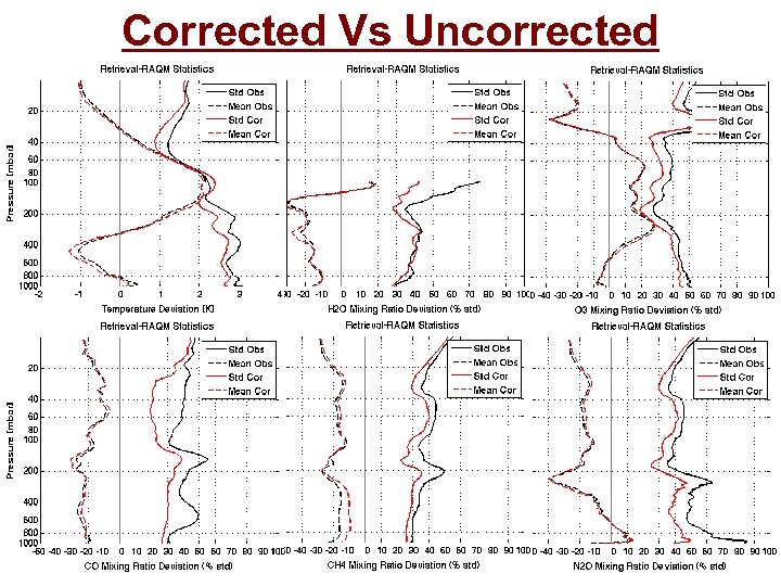 Corrected Vs Uncorrected 