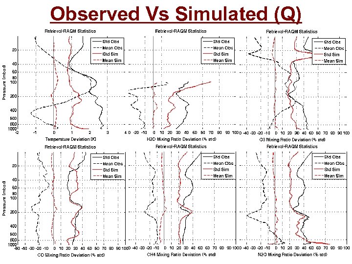 Observed Vs Simulated (Q) 