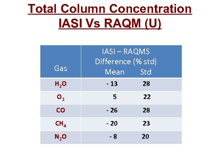 Total Column Concentration IASI Vs RAQM (U) Gas H 2 O IASI – RAQMS