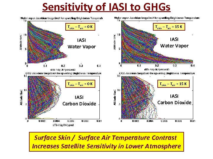 Sensitivity of IASI to GHGs Tskin – Tair = 0 K Tskin – Tair