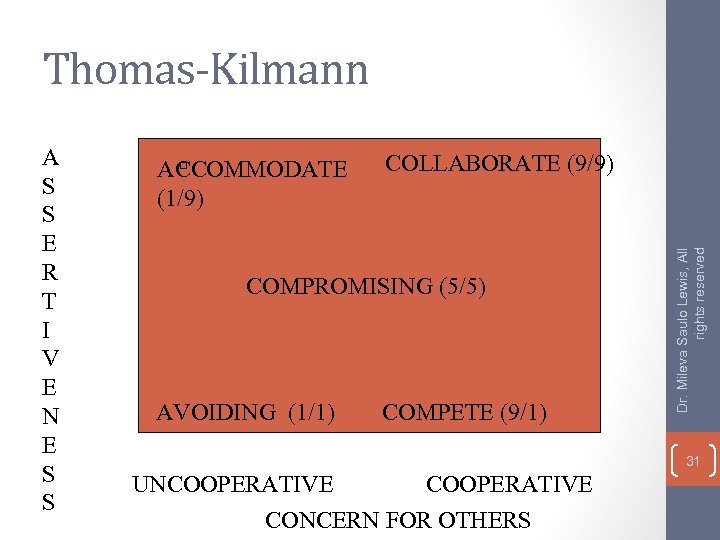 Thomas-Kilmann ACCOMMODATE (1/9) COLLABORATE (9/9) COMPROMISING (5/5) AVOIDING (1/1) COMPETE (9/1) Dr. Mileva Saulo