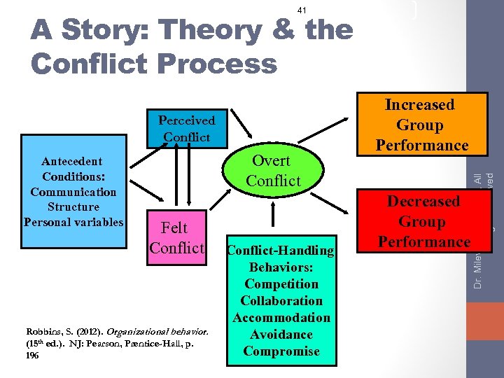 41 A Story: Theory & the Conflict Process Antecedent Conditions: Communication Structure Personal variables