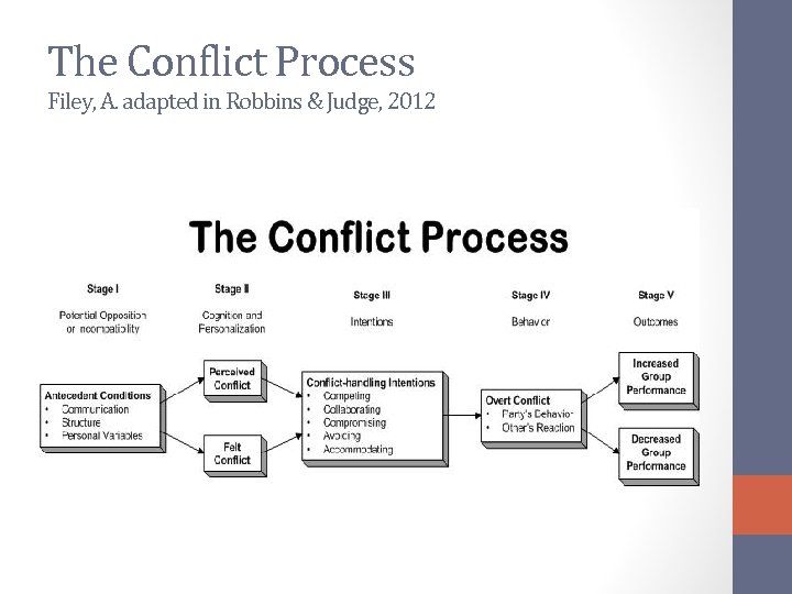 The Conflict Process Filey, A. adapted in Robbins & Judge, 2012 