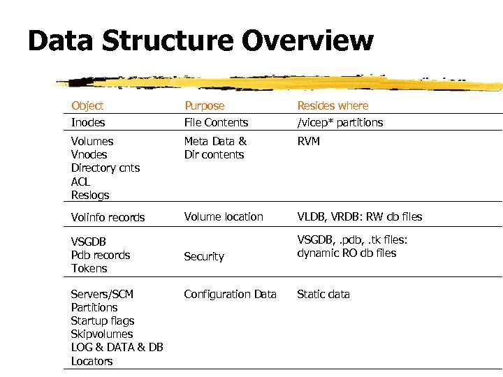 Data Structure Overview Object Inodes Purpose File Contents Resides where /vicep* partitions Volumes Vnodes
