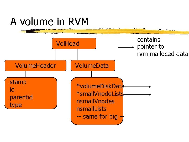 A volume in RVM Vol. Head Volume. Header stamp id parentid type Volume. Data