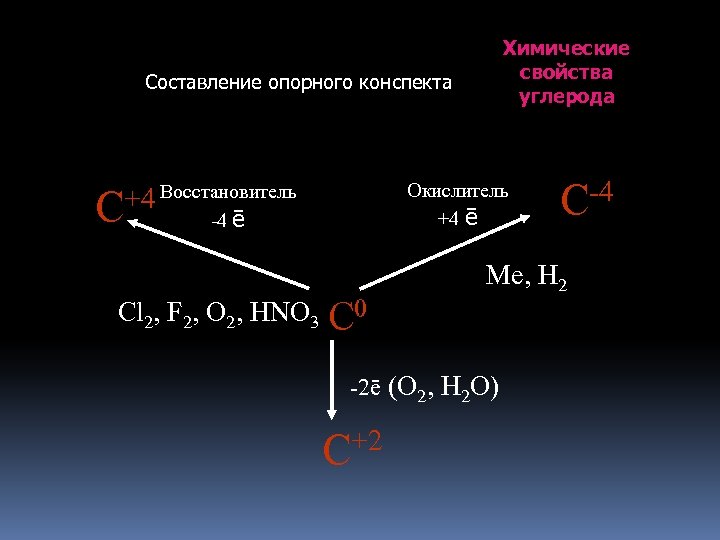 Химические свойства углерода Составление опорного конспекта Окислитель +4 ē +4 Восстановитель С -4 ē