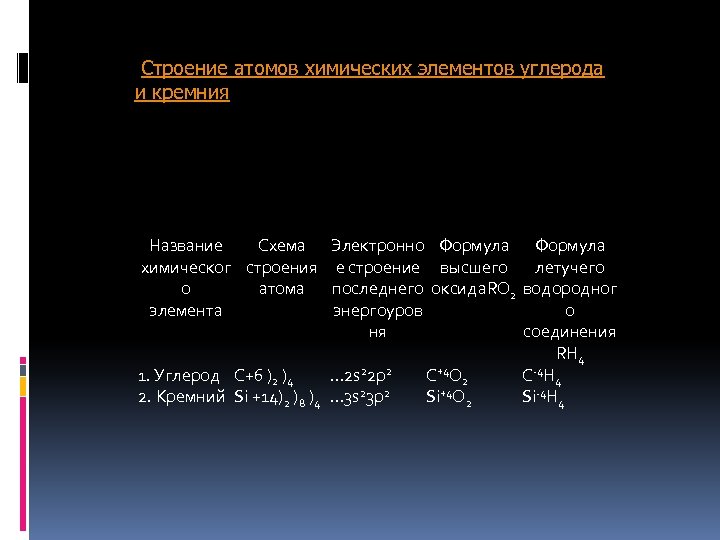  Строение атомов химических элементов углерода и кремния Название Схема Электронно Формула химическог строения