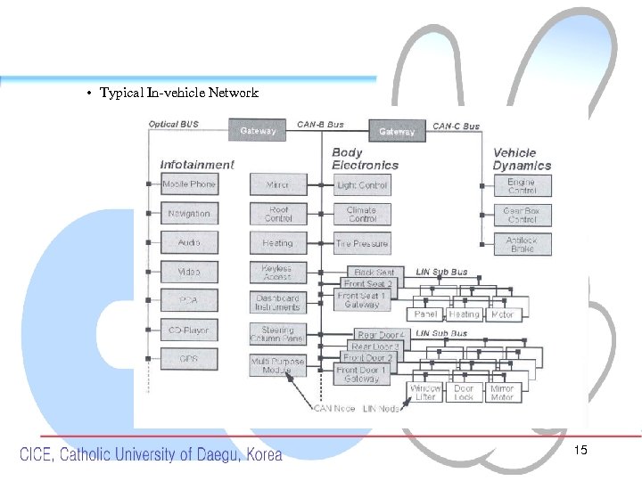  • Typical In-vehicle Network 15 