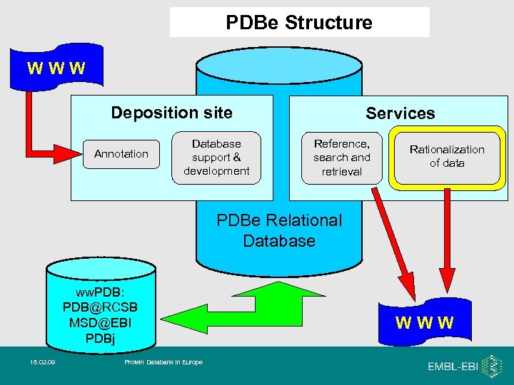 PDBe Structure WWW Deposition site Annotation Database support & development Services Reference, search and