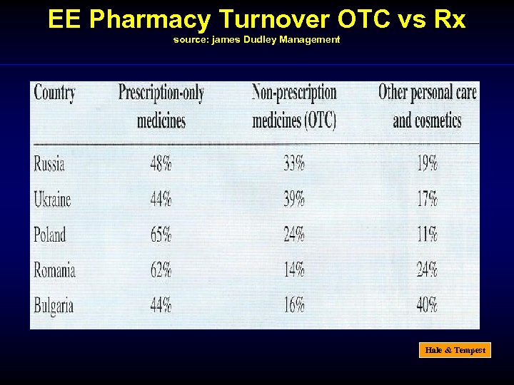 EE Pharmacy Turnover OTC vs Rx source: james Dudley Management Hale & Tempest 