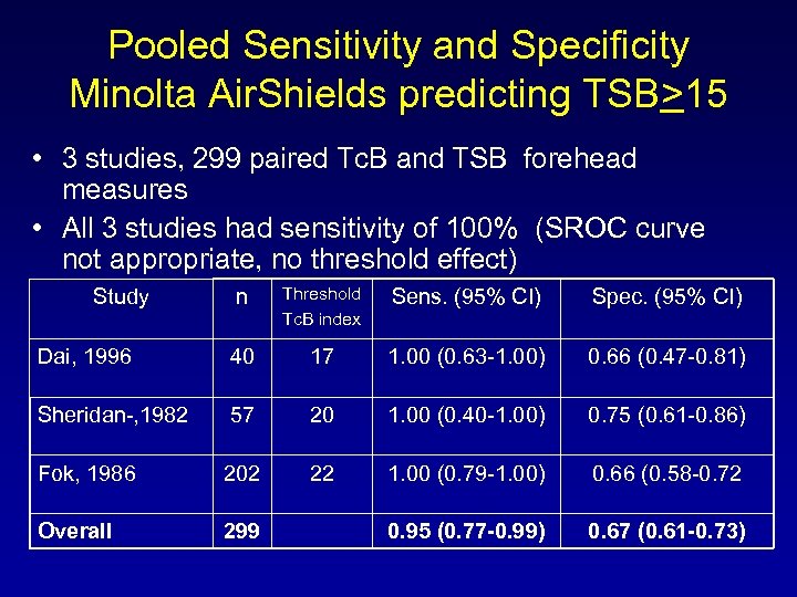 Pooled Sensitivity and Specificity Minolta Air. Shields predicting TSB>15 • 3 studies, 299 paired