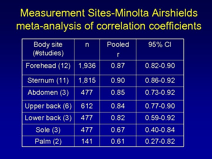 Measurement Sites-Minolta Airshields meta-analysis of correlation coefficients Body site (#studies) n Pooled r 95%