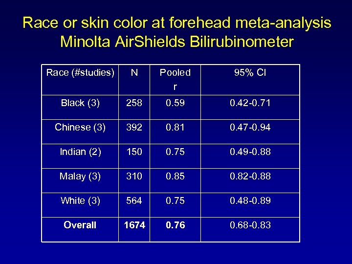 Race or skin color at forehead meta-analysis Minolta Air. Shields Bilirubinometer Race (#studies) N