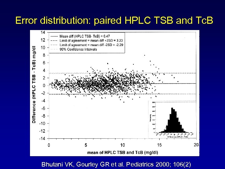 Error distribution: paired HPLC TSB and Tc. B Bhutani VK, Gourley GR et al.