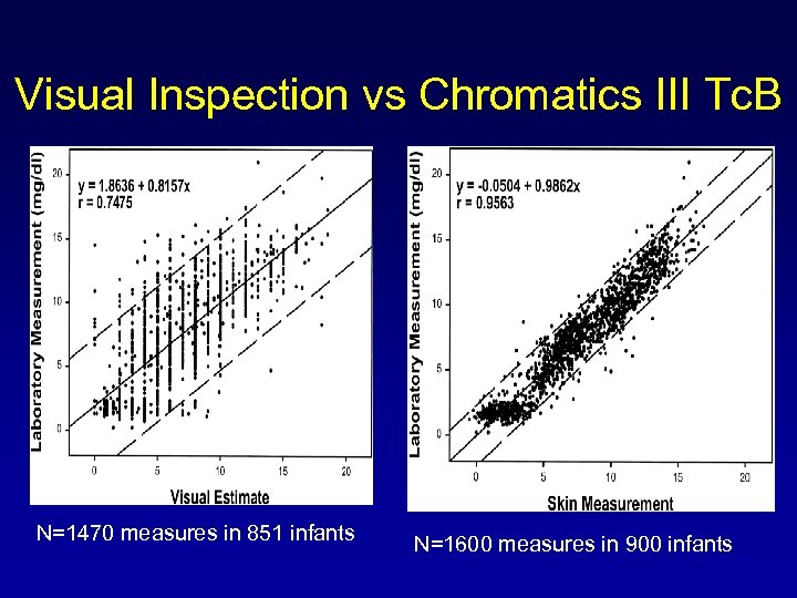 Visual Inspection vs Chromatics III Tc. B N=1470 measures in 851 infants N=1600 measures