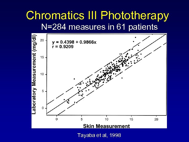 Chromatics III Phototherapy N=284 measures in 61 patients Tayaba et al, 1998 