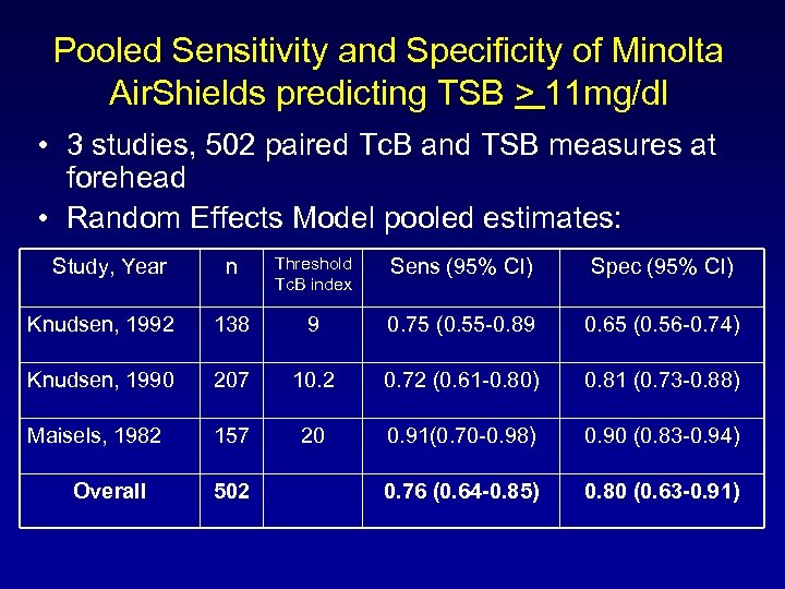Pooled Sensitivity and Specificity of Minolta Air. Shields predicting TSB > 11 mg/dl •