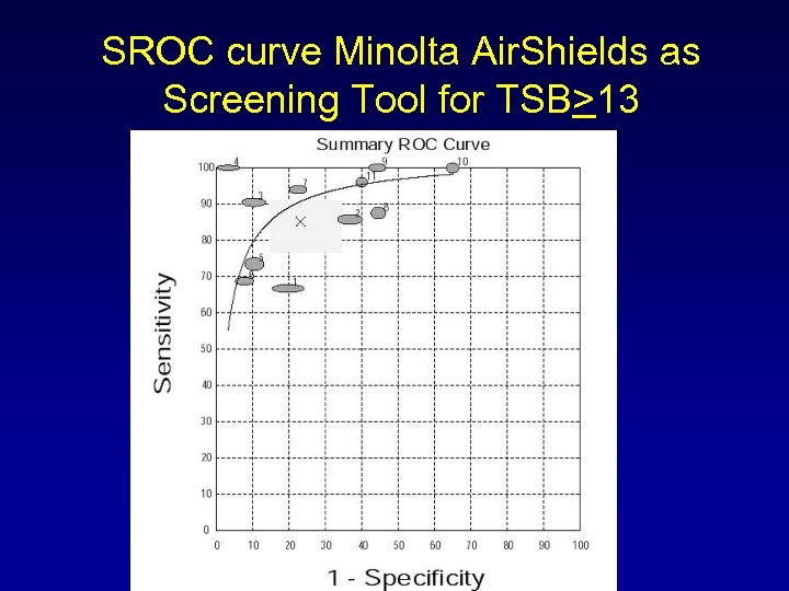 SROC curve Minolta Air. Shields as Screening Tool for TSB>13 