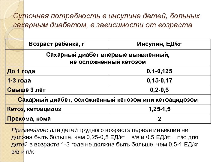 Сахарный диабет 1 инвалидность дают. Потребность в инсулине при сахарном диабете 1 типа у детей.