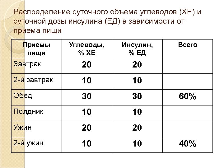 Распределение суточного объема углеводов (ХЕ) и суточной дозы инсулина (ЕД) в зависимости от приема