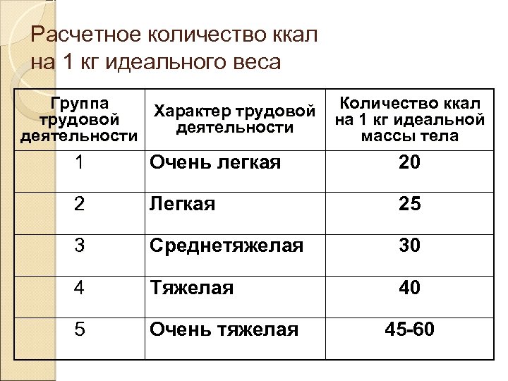 Расчетное количество ккал на 1 кг идеального веса Группа Характер трудовой деятельности Количество ккал