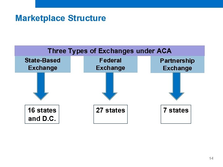 Marketplace Structure Three Types of Exchanges under ACA State-Based Exchange Federal Exchange 16 states