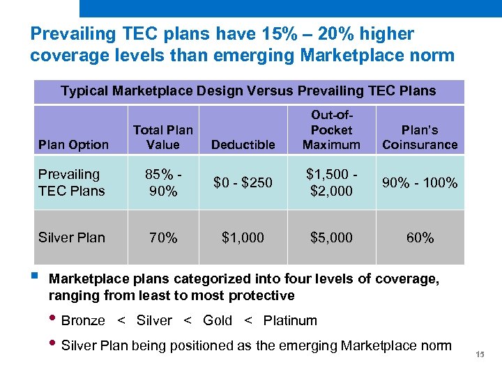 Prevailing TEC plans have 15% – 20% higher coverage levels than emerging Marketplace norm