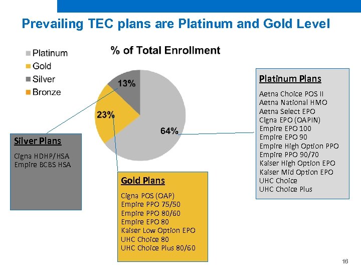 Prevailing TEC plans are Platinum and Gold Level Platinum Plans Silver Plans Cigna HDHP/HSA