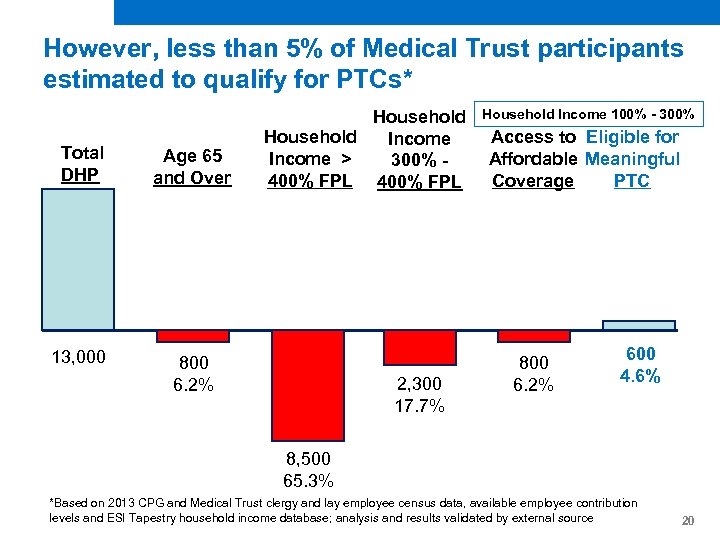 However, less than 5% of Medical Trust participants estimated to qualify for PTCs* Total