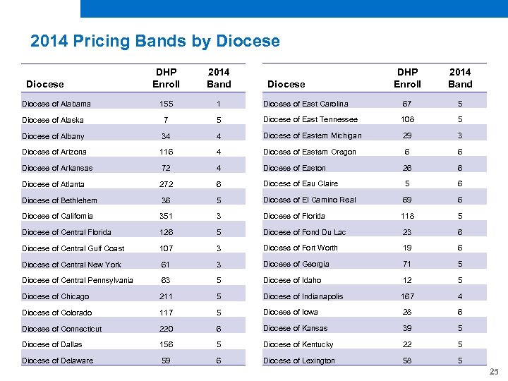 2014 Pricing Bands by Diocese DHP Enroll 2014 Band Diocese of East Carolina 67