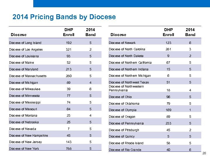 2014 Pricing Bands by Diocese DHP Enroll 2014 Band Diocese of Newark 123 6