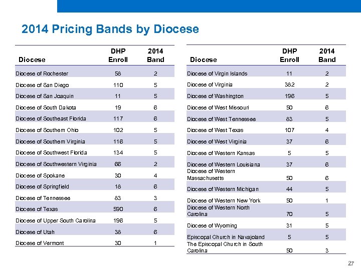 2014 Pricing Bands by Diocese DHP Enroll 2014 Band Diocese of Virgin Islands 11