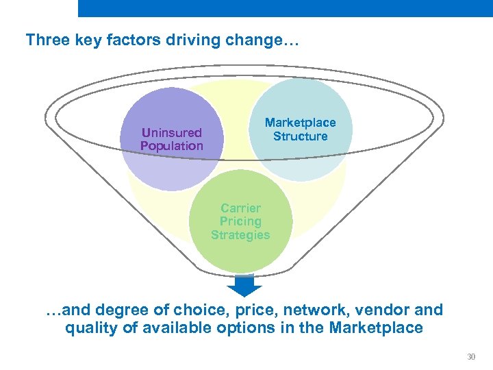 Three key factors driving change… Uninsured Population Marketplace Structure Carrier Pricing Strategies …and degree