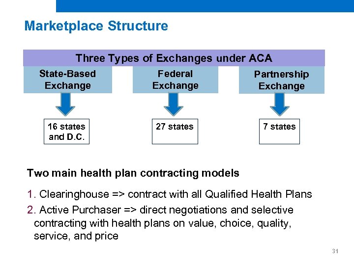 Marketplace Structure Three Types of Exchanges under ACA State-Based Exchange Federal Exchange 16 states